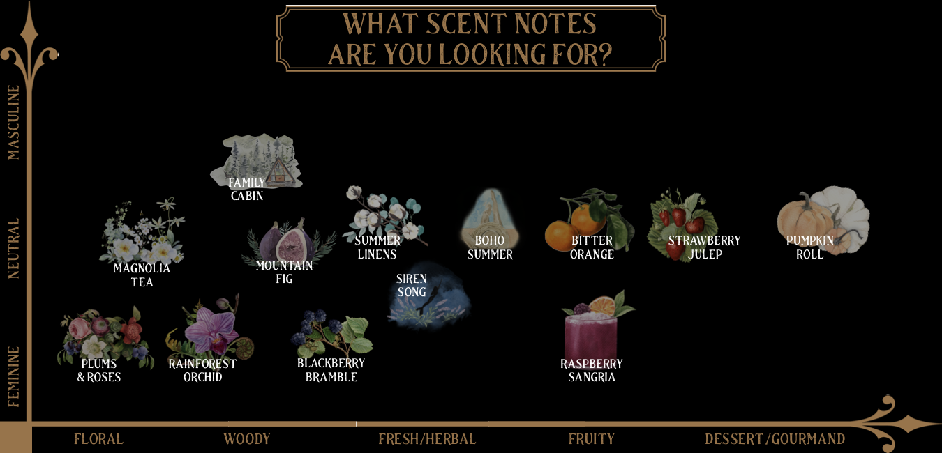 Fragrance Chart